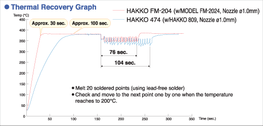 HAKKO FM-204&HAKKO Thermal Recovery Graph