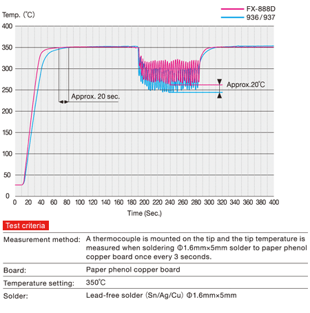Silver Digital Soldering Station - Thermal Recovery Graph