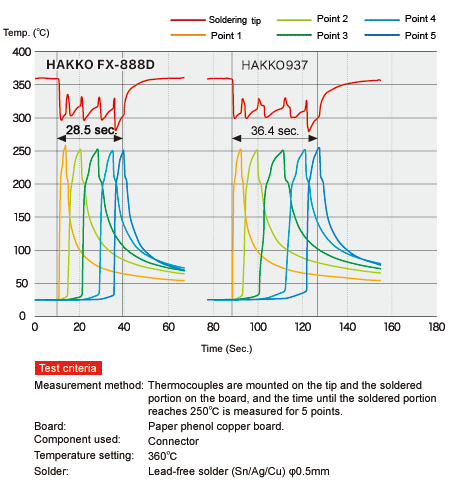 Silver Digital Soldering Station - Performance Graph 